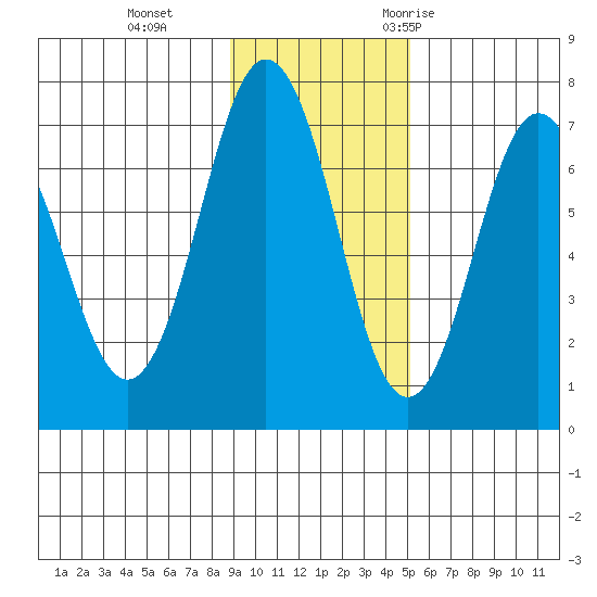 Jap Bay tide chart for Tuesday, November 12, 2024