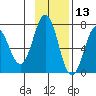 Jap Bay tide chart for Wednesday, November 13, 2024