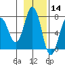 Jap Bay tide chart for Thursday, November 14, 2024