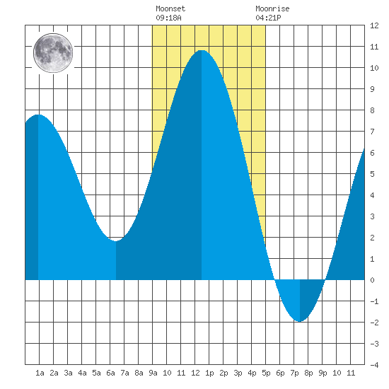 Jap Bay tide chart for Friday, November 15, 2024