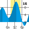 Jap Bay tide chart for Saturday, November 16, 2024