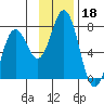 Jap Bay tide chart for Monday, November 18, 2024