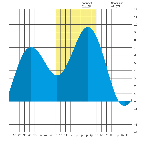 Jap Bay tide chart for Tuesday, November 19, 2024