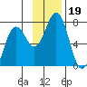 Jap Bay tide chart for Tuesday, November 19, 2024