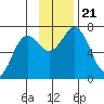 Jap Bay tide chart for Thursday, November 21, 2024