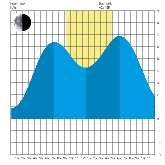 Jap Bay tide chart for Friday, November 22, 2024