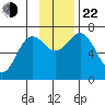 Jap Bay tide chart for Friday, November 22, 2024