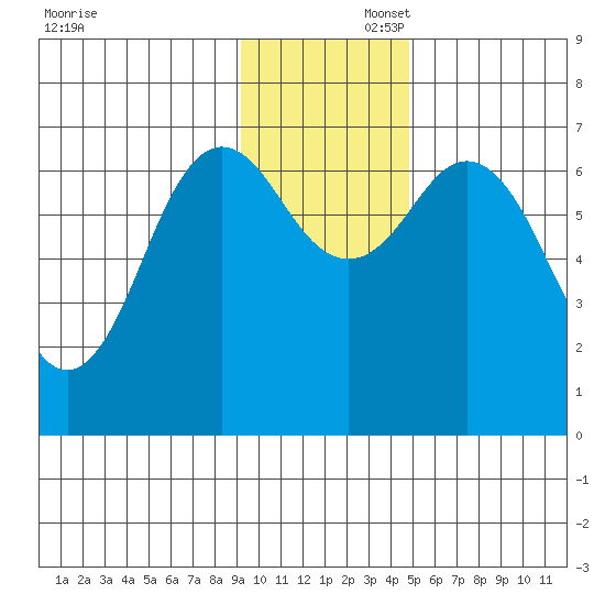 Jap Bay tide chart for Saturday, November 23, 2024