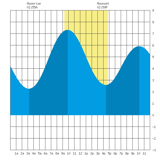 Jap Bay tide chart for Monday, November 25, 2024