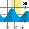 Jap Bay tide chart for Monday, November 25, 2024