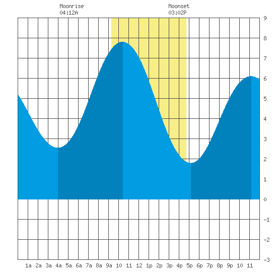 Jap Bay tide chart for Tuesday, November 26, 2024