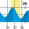Jap Bay tide chart for Tuesday, November 26, 2024