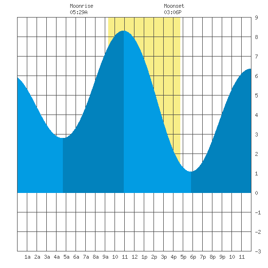 Jap Bay tide chart for Wednesday, November 27, 2024