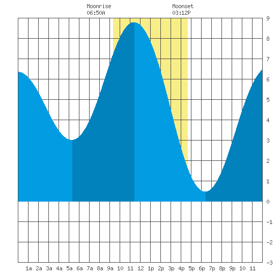 Jap Bay tide chart for Thursday, November 28, 2024