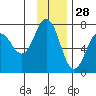 Jap Bay tide chart for Thursday, November 28, 2024