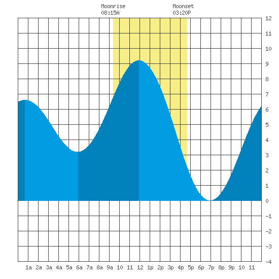 Jap Bay tide chart for Friday, November 29, 2024