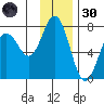 Jap Bay tide chart for Saturday, November 30, 2024