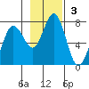 Jap Bay tide chart for Sunday, November 3, 2024