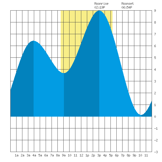 Jap Bay tide chart for Tuesday, November 5, 2024