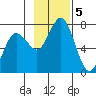 Jap Bay tide chart for Tuesday, November 5, 2024