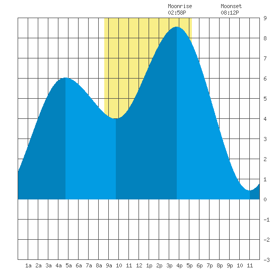 Jap Bay tide chart for Wednesday, November 6, 2024