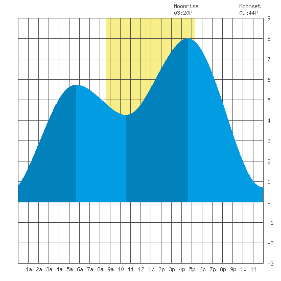 Jap Bay tide chart for Thursday, November 7, 2024