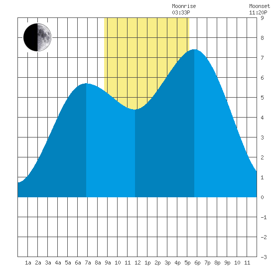 Jap Bay tide chart for Friday, November 8, 2024