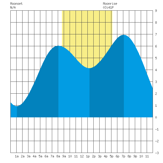 Jap Bay tide chart for Saturday, November 9, 2024