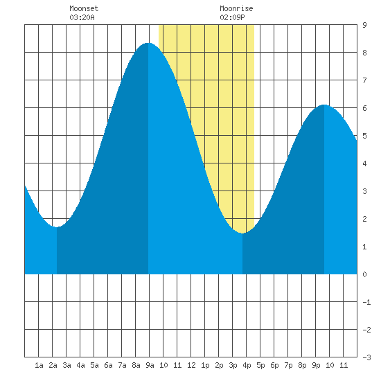Jap Bay tide chart for Tuesday, December 10, 2024