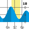 Jap Bay tide chart for Tuesday, December 10, 2024