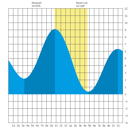 Jap Bay tide chart for Wednesday, December 11, 2024