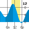 Jap Bay tide chart for Thursday, December 12, 2024