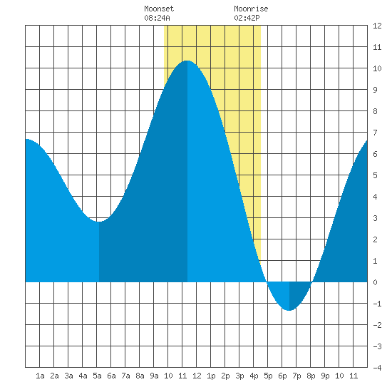Jap Bay tide chart for Friday, December 13, 2024