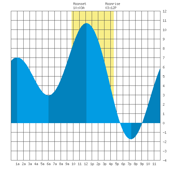Jap Bay tide chart for Saturday, December 14, 2024