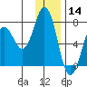 Jap Bay tide chart for Saturday, December 14, 2024