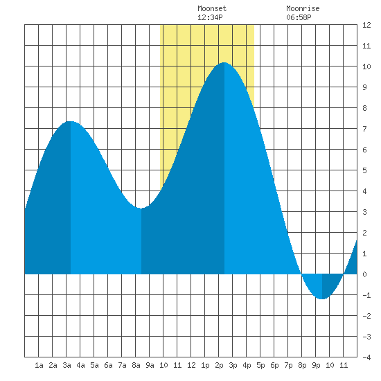 Jap Bay tide chart for Tuesday, December 17, 2024