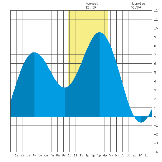 Jap Bay tide chart for Wednesday, December 18, 2024
