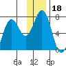 Jap Bay tide chart for Wednesday, December 18, 2024