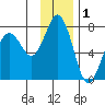 Jap Bay tide chart for Sunday, December 1, 2024