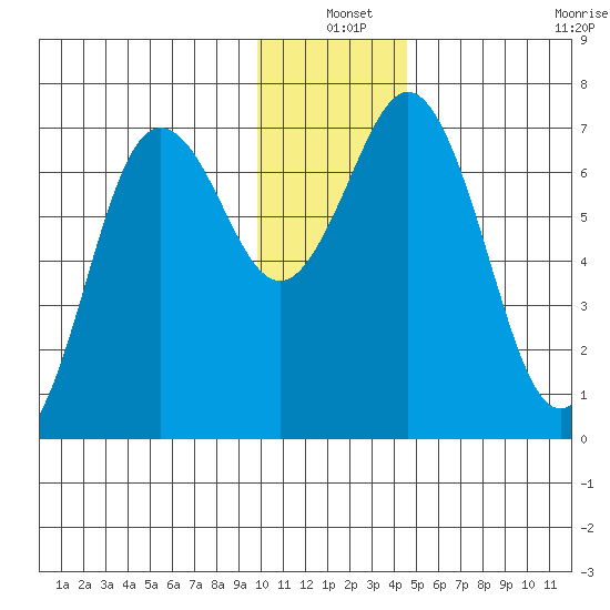 Jap Bay tide chart for Friday, December 20, 2024