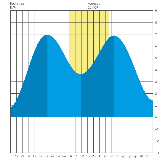 Jap Bay tide chart for Saturday, December 21, 2024