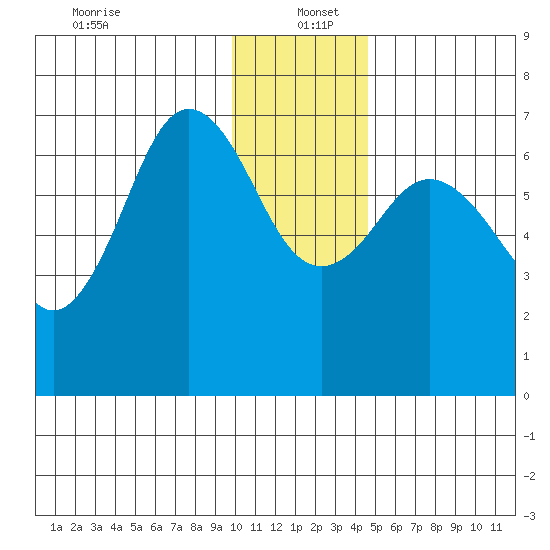 Jap Bay tide chart for Monday, December 23, 2024