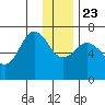 Jap Bay tide chart for Monday, December 23, 2024