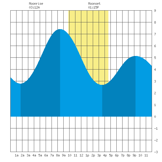 Jap Bay tide chart for Tuesday, December 24, 2024