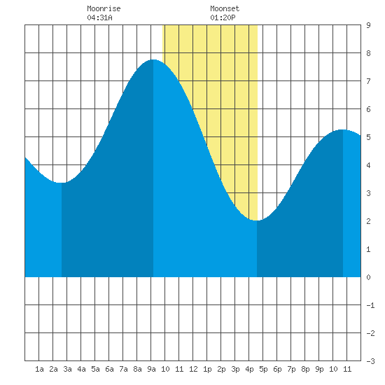 Jap Bay tide chart for Wednesday, December 25, 2024
