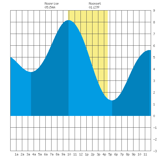 Jap Bay tide chart for Thursday, December 26, 2024