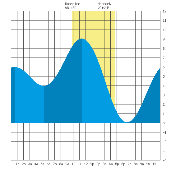 Jap Bay tide chart for Saturday, December 28, 2024