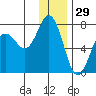 Jap Bay tide chart for Sunday, December 29, 2024