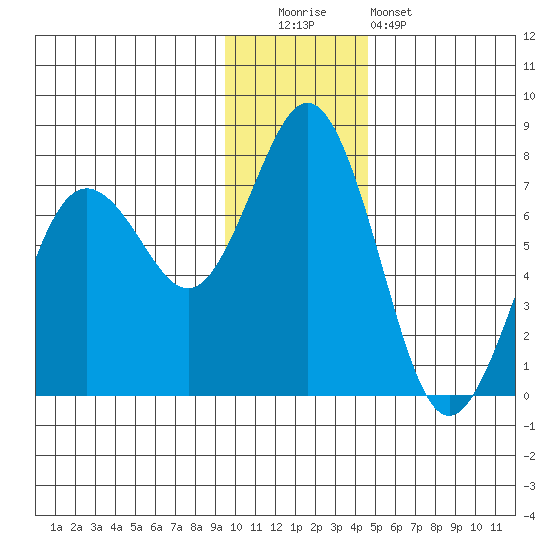Jap Bay tide chart for Monday, December 2, 2024