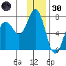 Jap Bay tide chart for Monday, December 30, 2024